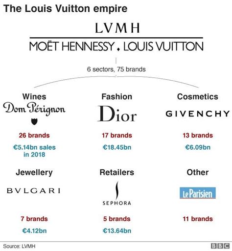 louis vuitton group companies|brands owned by louis vuitton.